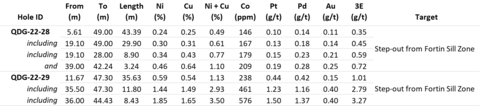 Table 1. Summary assay results for holes QDG-22-28 and QDG-22-29 (1,2,3) (1)Reported assay intervals are sample length weighted. (2)The true width of mineralized intervals is not known due to insufficient information. (3)3E = Pt+Pd+Au (Graphic: Business Wire)