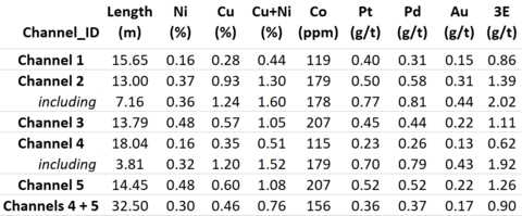 thumbnail Table 2. Summary of assay results from the Fortin Sill discovery outcrop channel sampling program completed in June 2022 (1,2) (1)Reported assay intervals are sample length weighted. (2)3E = Pt+Pd+Au (Graphic: Business Wire)