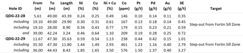 original Table 1. Summary assay results for holes QDG-22-28 and QDG-22-29 (1,2,3) (1)Reported assay intervals are sample length weighted. (2)The true width of mineralized intervals is not known due to insufficient information. (3)3E = Pt+Pd+Au (Graphic: Business Wire)