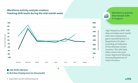 original UKG uses high frequency data from 4 million people at 35,000 U.S. businesses to help measure momentum and health of the U.S. economy.