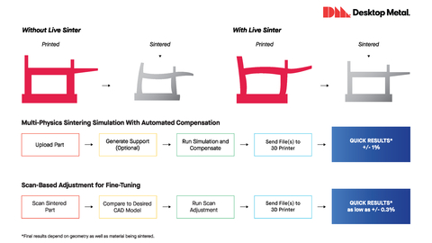 Live Sinter simulation software predicts and corrects for shrinkage and distortion in metal parts 3D printed with binder jetting technology. Sinter-ready, printable geometries are provided in as little as 20 minutes and deliver highly accurate final part results. (Graphic: Business Wire)