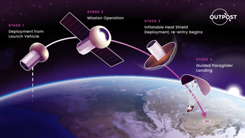 Outpost is spearheading a new way of space development that’s reusable, not disposable. With its very first product, Outpost is building reusable satellites that deliver customer payloads to space and back to Earth. (Graphic: Business Wire)