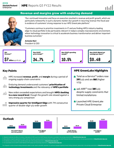 HPE reports third quarter fiscal year 2022 results. HPE increased revenue, profit, and margin during a period of ongoing supply-chain constraints. (Graphic: Business Wire)