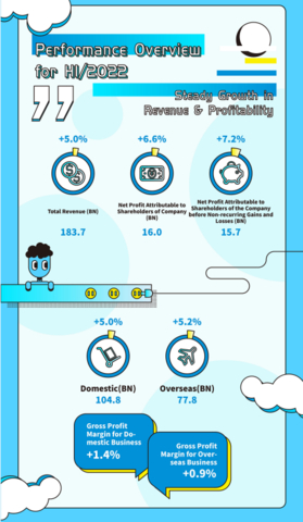 original A Midea 2022. évi első féléves eredményei (Fénykép: Business Wire)