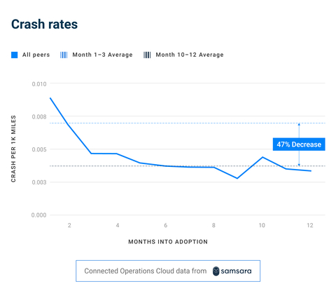 Crash rates (Graphic: Business Wire)