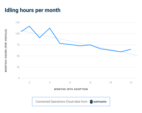 Idling hours per month (Graphic: Business Wire)