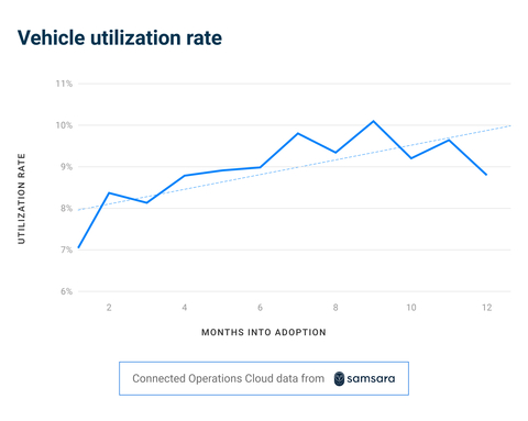 Vehicle utilization rate (Graphic: Business Wire)