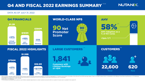 Nutanix Q4 and Fiscal 2022 Earnings Summary (Graphic: Business Wire)