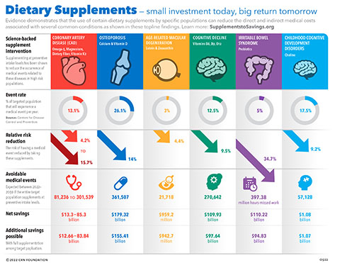 INFOGRAPHIC: Small investment today, big return tomorrow. Evidence demonstrates that the use of certain dietary supplements by specific populations can reduce the direct and indirect medical costs associated with several common conditions as shown in these topline findings. Learn more: SupplementstoSavings.org
