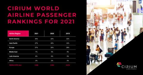 US Majors Take Top Spot While Low-Cost Carriers Rise up the Cirium Global Airline Rankings