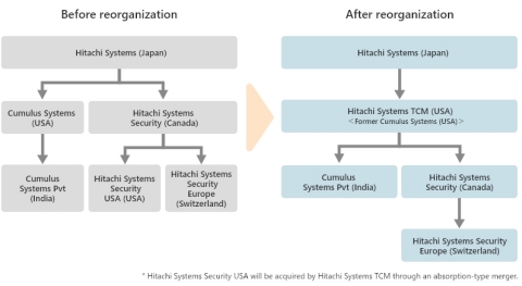 Hitachi Systems: Reorganization of North American Group Companies for Expanding Global Managed Services