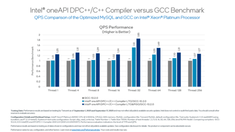 Tencent, the leading public cloud service provider in China, improves the performance of TencentDB for MySQL by up to 85% using Intel oneAPI tools.  (Graphic: Business Wire)
