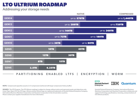 The LTO Program’s latest technology roadmap details specifications for up to fourteen generations of tape technology. (Photo: Business Wire)