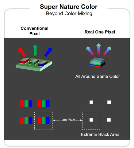 Remarkable color mixing technique developed based on Seoul Viosys’s unique technology (Graphic: Business Wire)