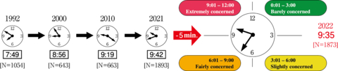 thumbnail Change in the Time on the Environmental Doomsday Clock Since 1992 (Graphic: Business Wire)