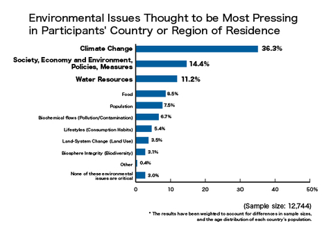 thumbnail Environmental Issues Thought to be Most Pressing in Participants' Country or Region of Residence (Graphic: Business Wire)