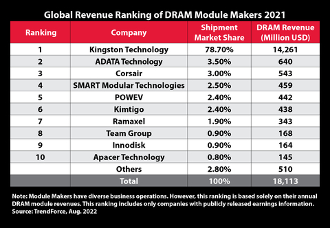 The chart shows the top 10 DRAM module suppliers rankings provided by TrendForce.