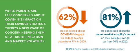 While parents are less concerned about the pandemic's impact on their savings strategy, there's a new wave of concern around inflation and market volatility, according to Fidelity Investments' 2022 College Savings Indicator Study. (Photo: Business Wire)