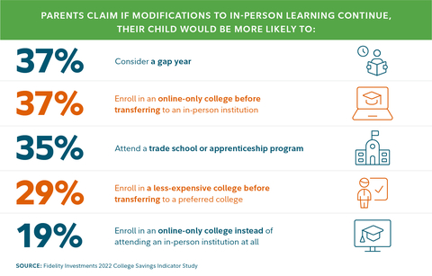 Parents claim if modifications to in-person learning continue, they may seek other options, according to Fidelity Investments' 2022 College Savings Indicator Study (Photo: Business Wire)