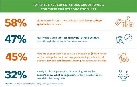 Parents have expectations about paying for their child's education, but some uncertainty remains, according to Fidelity Investments' 2022 College Savings Indicator Study. (Photo: Business Wire)