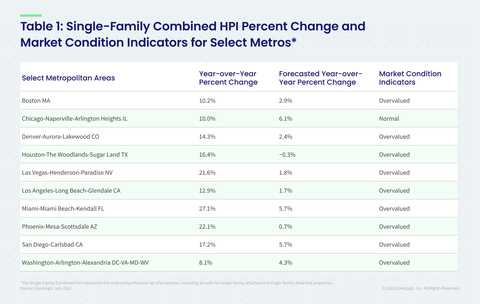 Table 1: Single-Family Combined HPI Percent Change & Market Condition Indicator for Select Metros (Graphic: Business Wire)