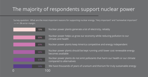 Americans Support Nuclear Energy More Than Ever Before Graphic: Business Wire)