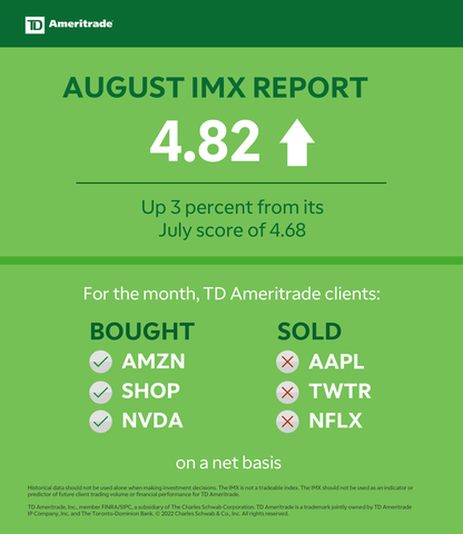 TD Ameritrade August 2022 Investor Movement Index (Graphic: TD Ameritrade)