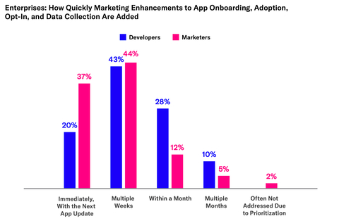 ​​Despite virtually all marketers and mobile product owners being dependent on developers to improve app user experiences, they view their app enhancement requests happening faster than those implementing them. Nowhere is marketers’ optimism more on display than with enterprise companies, where nearly twice as many marketers as developers say requests were implemented immediately. Developers were twice as likely as marketers to say those requests took a month or multiple months. (Graphic: Business Wire)