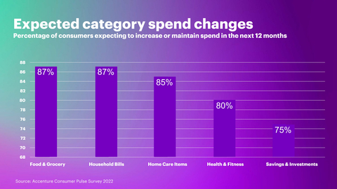Expected Category Spend Changes (Graphic: Business Wire)
