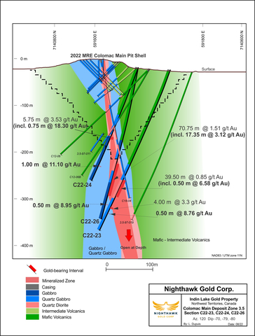 Figure 6 – Colomac Main Deposit (3.5) – Section View #1 (Graphic: Business Wire)