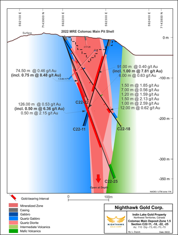 Figure 7 – Colomac Main Deposit (1.5) – Section View #2 (Graphic: Business Wire)