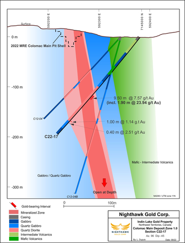 Figure 8 – Colomac Main Deposit (1.0) – Section View #3 (Graphic: Business Wire)