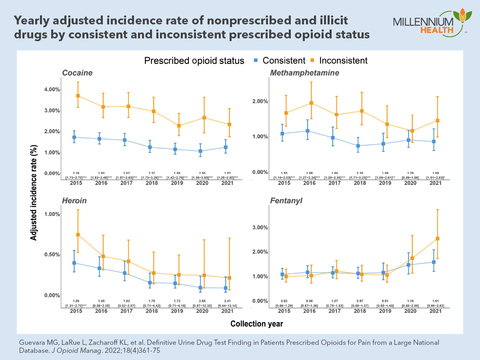 Yearly adjusted incidence rate of nonprescribed and illicit drugs by consistent and inconsistent prescribed opioid status (Photo: Business Wire)