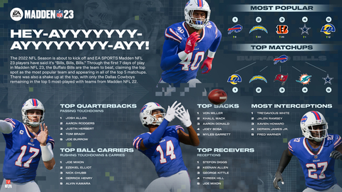 Madden NFL 23 NFL Kickoff Infographic - It's all about the Buffalo Bills according to Madden NFL 23 players (Graphic: Business Wire)