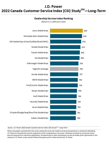 J.D. Power 2022 Canada Customer Service Index—Long-Term (CSI-LT) Study (Graphic: Business Wire)