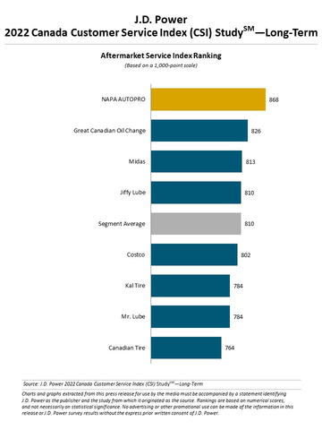 J.D. Power 2022 Canada Customer Service Index—Long-Term (CSI-LT) Study (Graphic: Business Wire)