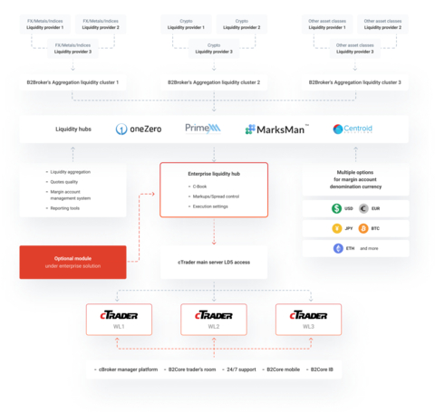 original B2Broker Adds cTrader to Its White Label Platform Solutions (Graphic: Business Wire)