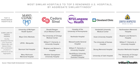 Most Similar Hospitals To Top 5 Renowned U.S. Hospitals, By Aggregate SimilarityIndex™ (Graphic: Business Wire)