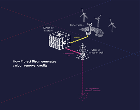 Project Bison generates carbon removal credits by filtering CO2 out of the atmosphere and permanently storing it underground via Class VI injection wells. (Graphic: Business Wire)