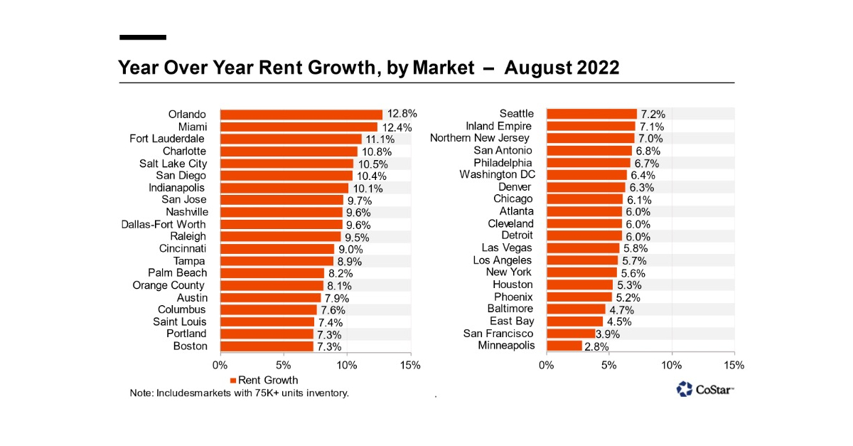 Apartments.com Releases August 2022 Rent Growth Report | Business Wire