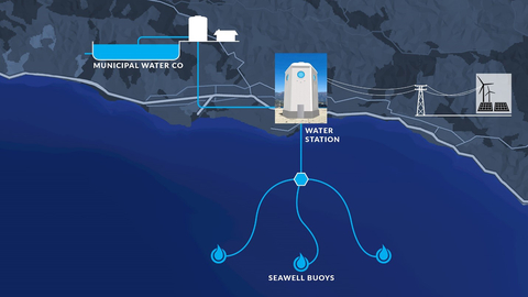 Figure 2 - Ocean Portal project layout (Graphic: Business Wire)