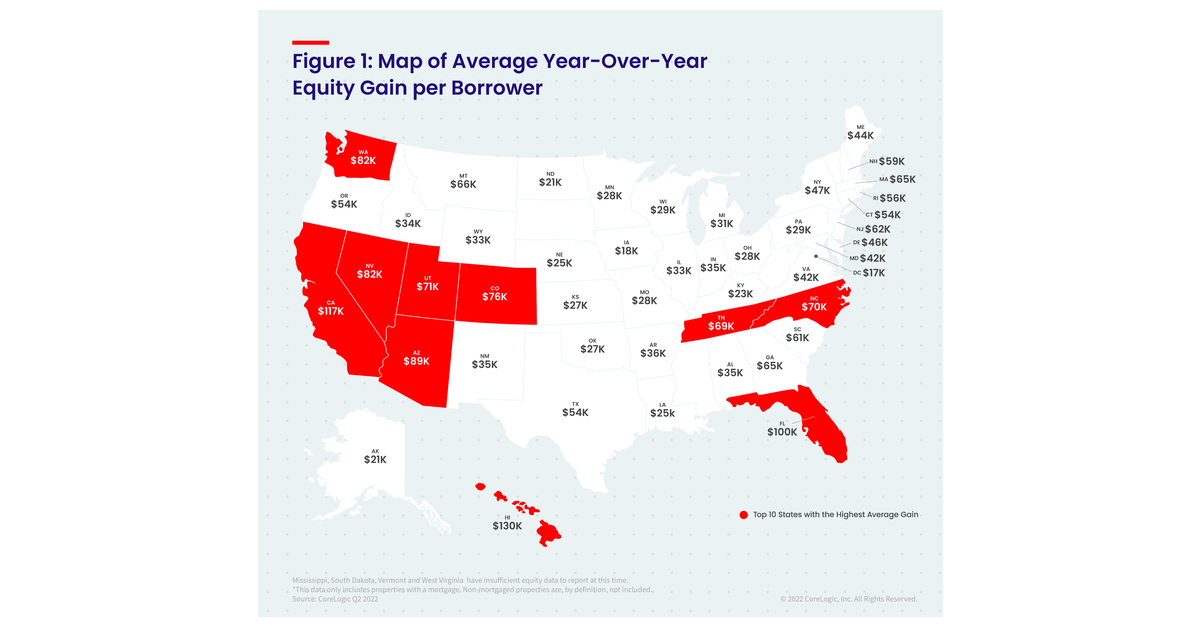 CoreLogic US Home Equity Increases Again in Q2 2022, With the Total Average Equity Per