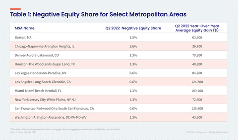 Table 1: Negative Equity Share for Select Metropolitan Areas (Graphic: Business Wire)