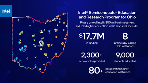 Intel’s Ohio Semiconductor Education and Research Program will fund collaborative proposals led by eight Ohio schools. These eight proposals involve more than 80 institutions of higher education across the state. The eight leading institutions will receive $17.7 million in funding over three years as part of Intel’s $50 million commitment to Ohio higher education institutions over the next decade. (Credit: Intel Corporation)