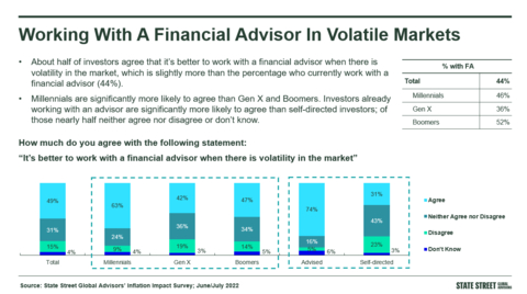 Millennials are significantly more likely than Gen X and Boomers to agree that it is better to work with a financial advisor when there is volatility in the market. (Source: State Street Global Advisors’ Inflation Impact Survey; June/July 2022)