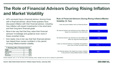 Nine-in-ten investors say that they value their financial advisors’ knowledge and guidance even more in these uncertain times. And, nearly nine-in-ten say their financial advisor has helped them remain confident in this period of rising inflation/market volatility. (Source: State Street Global Advisors’ Inflation Impact Survey; June/July 2022)