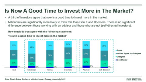 A third of investors agree that now is a good time to invest more in the market. (State Street Global Advisors' Inflation Impact Survey; June/July 2022)