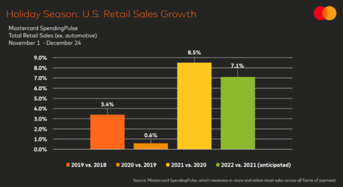 Mastercard SpendingPulse, Holiday Season: U.S. Retail Sales Growth (Graphic: Business Wire)