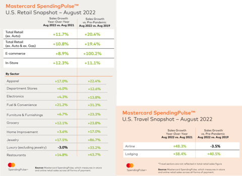 Mastercard SpendingPulse, August 2022 (Graphic: Business Wire)
