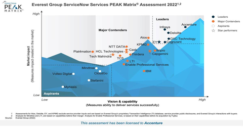 Accenture has been named a Leader in Everest Group’s report, “PEAK Matrix® for ServiceNow Services 2022.” (Photo: Business Wire)